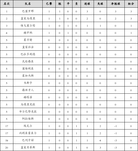  勒沃库森主场惨败跌至积分榜中游  